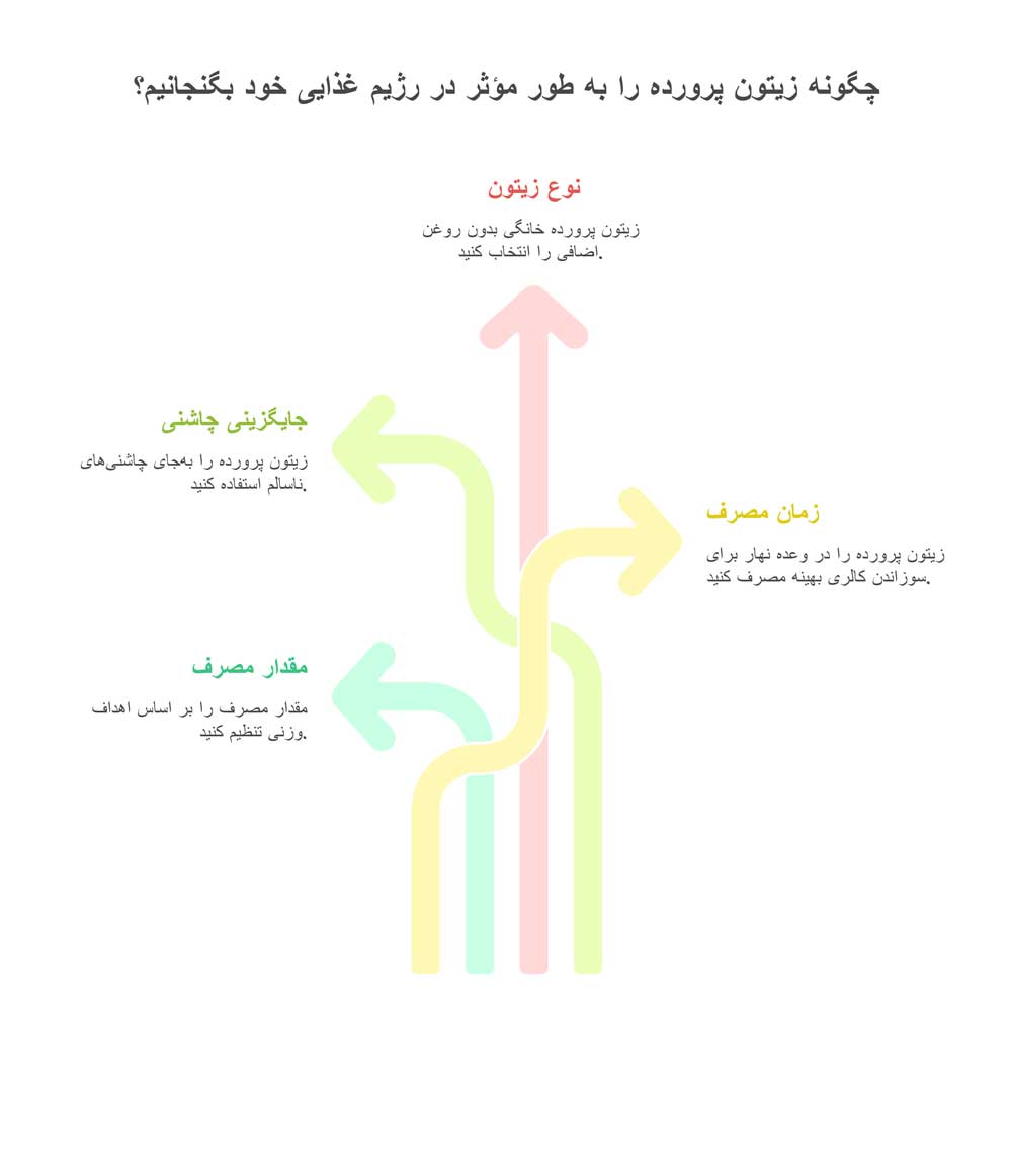 زیتون پرورده در رژیم غذایی