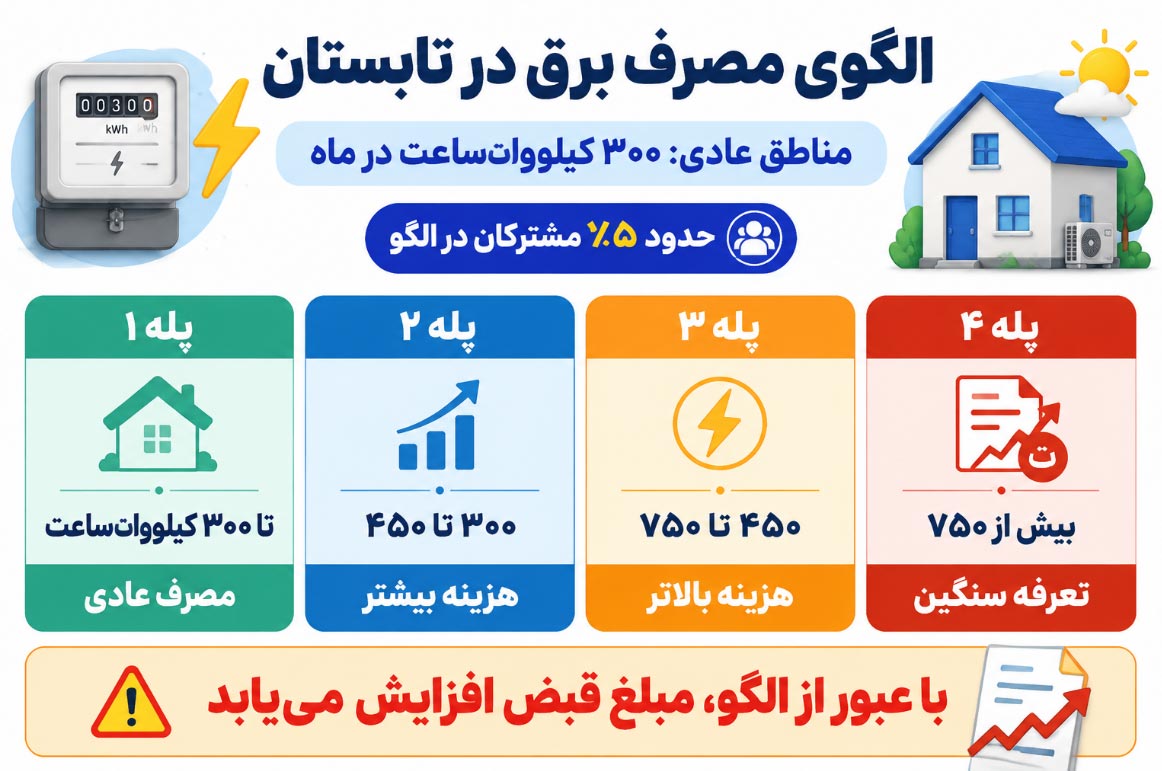 الگوی مصرف برق در تابستان