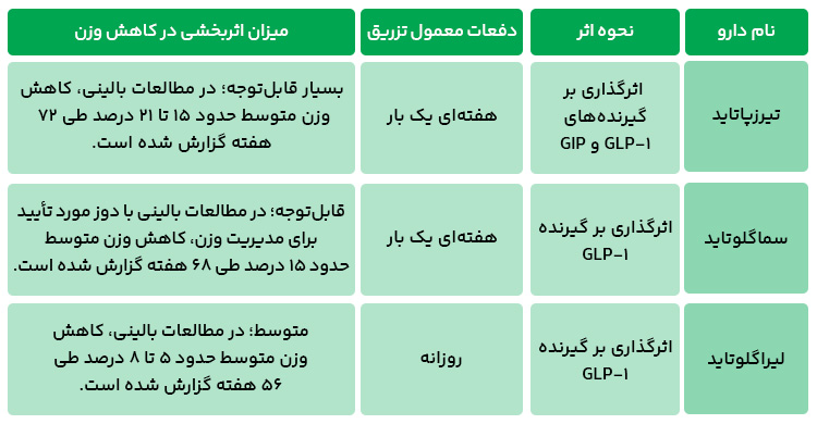 مقایسه بهترین آمپول های لاغری موجود در بازار ایران