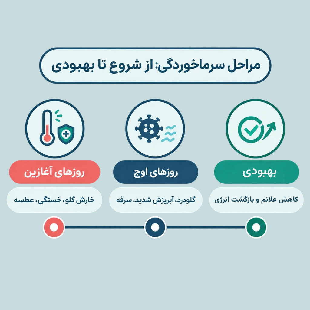 مراحل سرماخوردگی از شروع تا بهبودی
